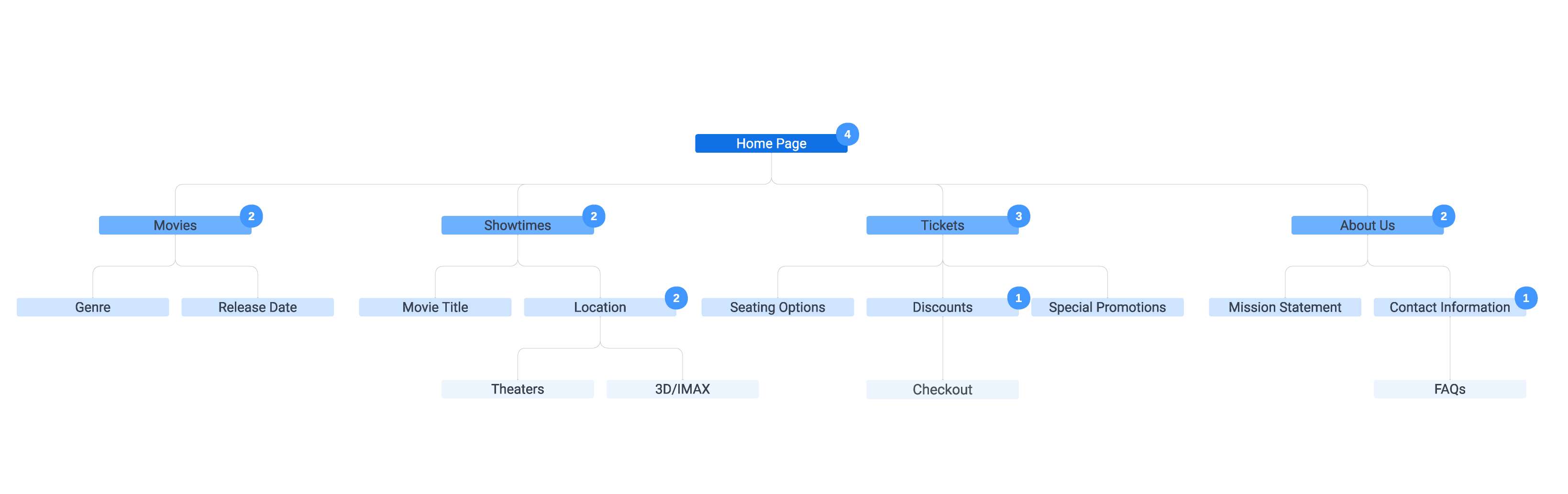 User Flow